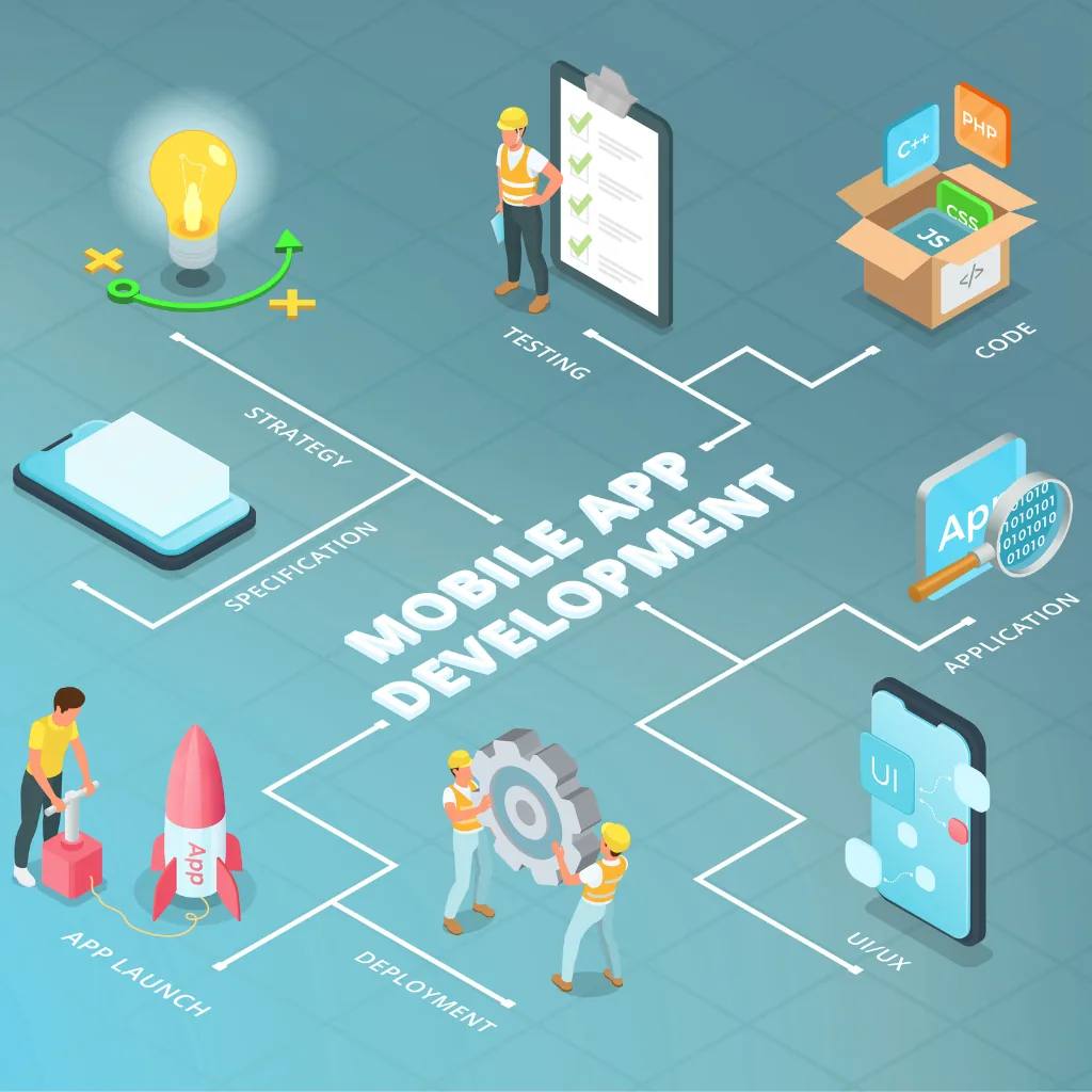 Mobile app development lifecycle — strategy, specification, testing, code, UI/UX, deployment, and launch